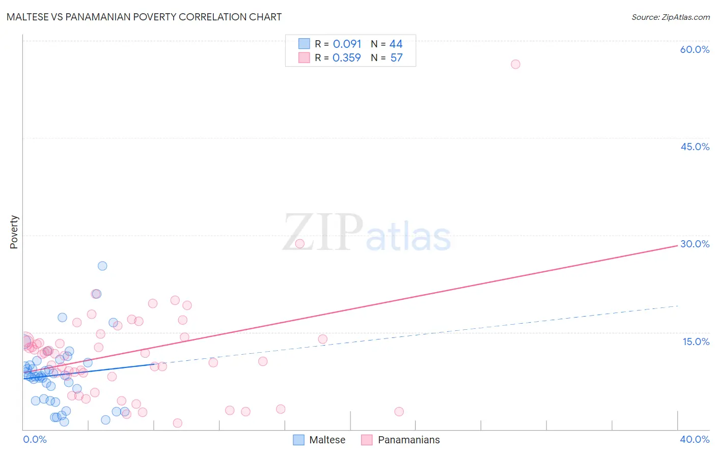 Maltese vs Panamanian Poverty