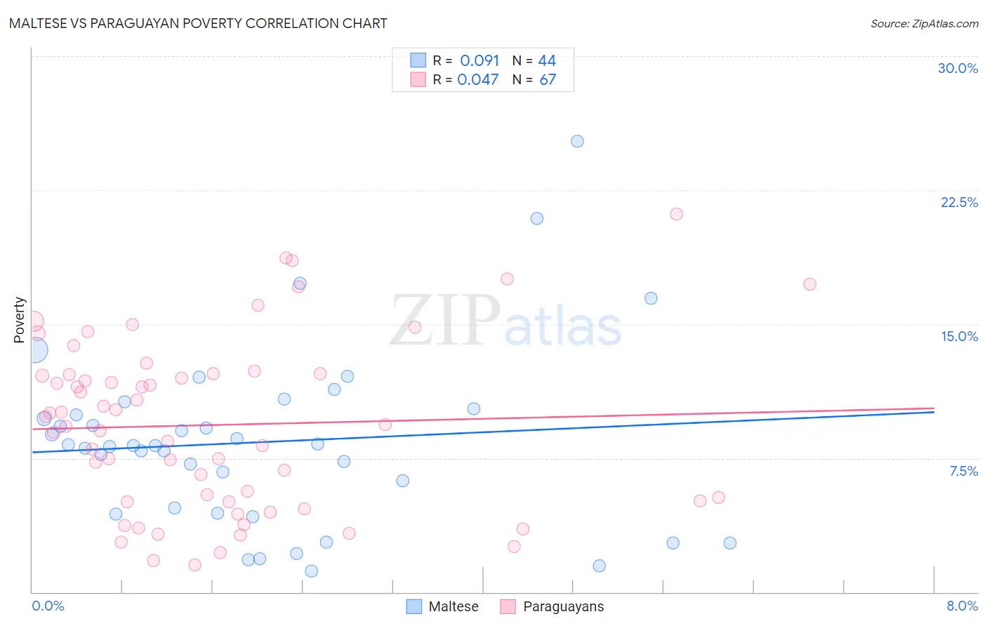 Maltese vs Paraguayan Poverty