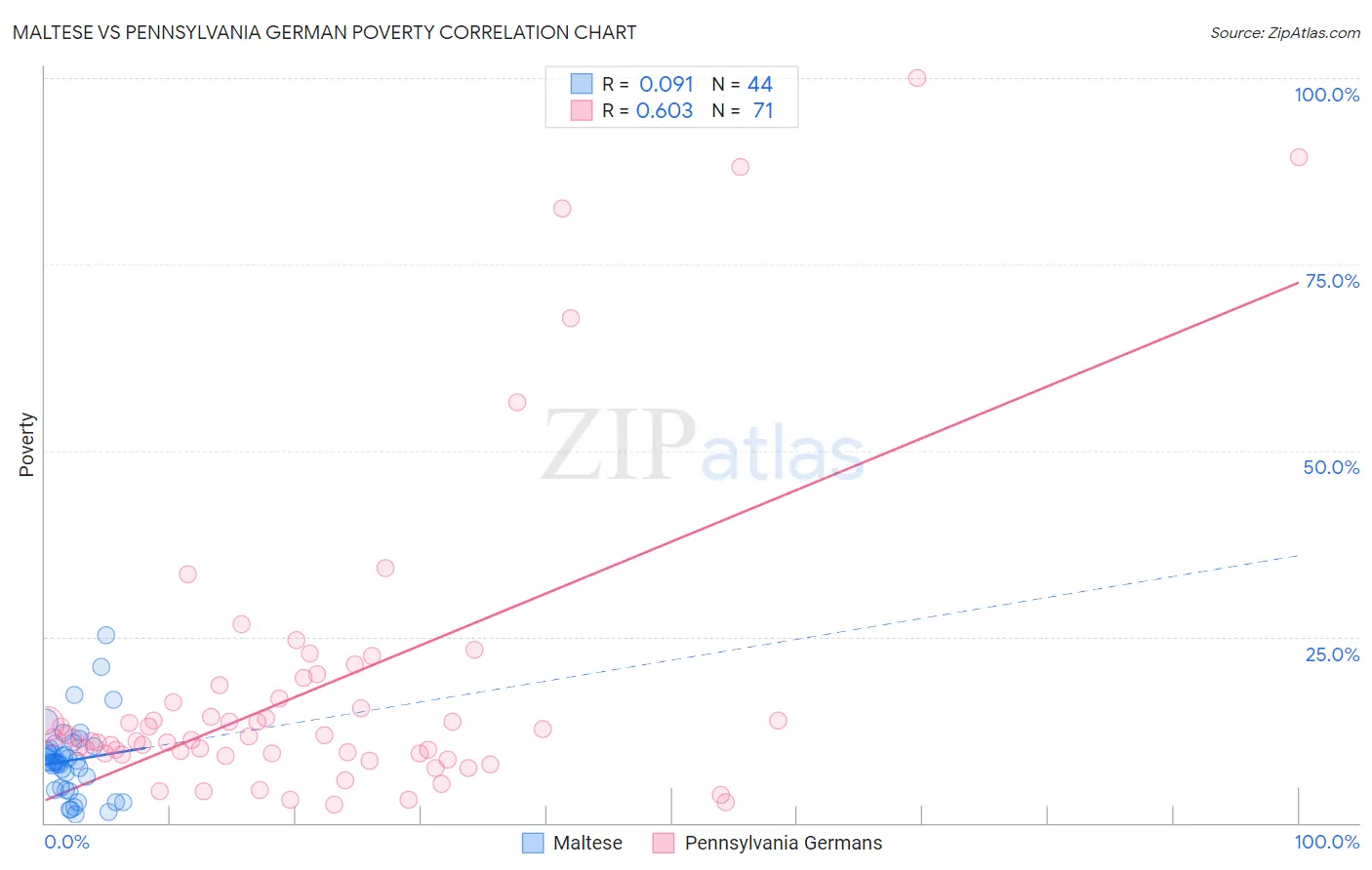 Maltese vs Pennsylvania German Poverty