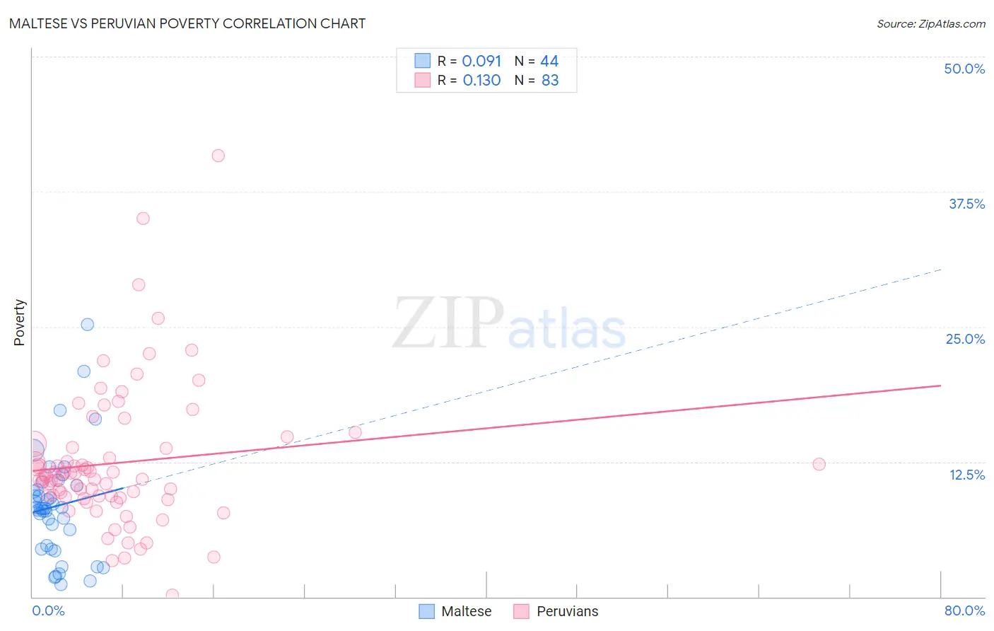 Maltese vs Peruvian Poverty