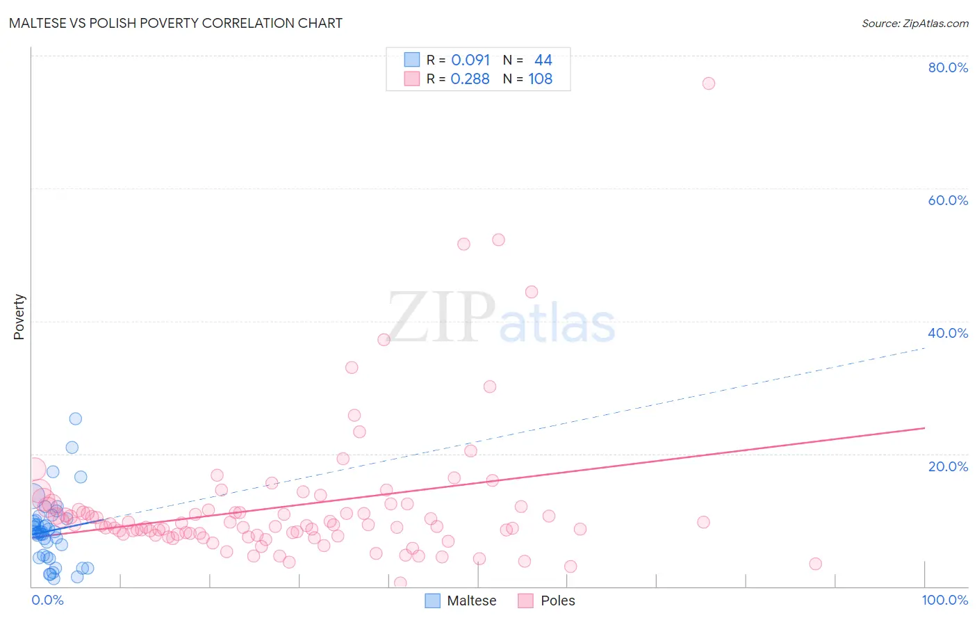 Maltese vs Polish Poverty