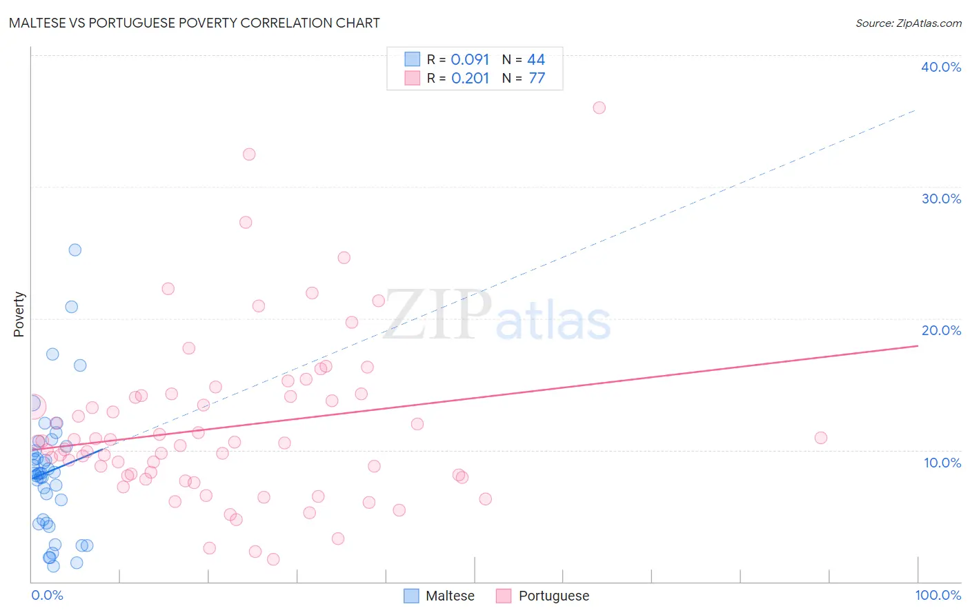 Maltese vs Portuguese Poverty