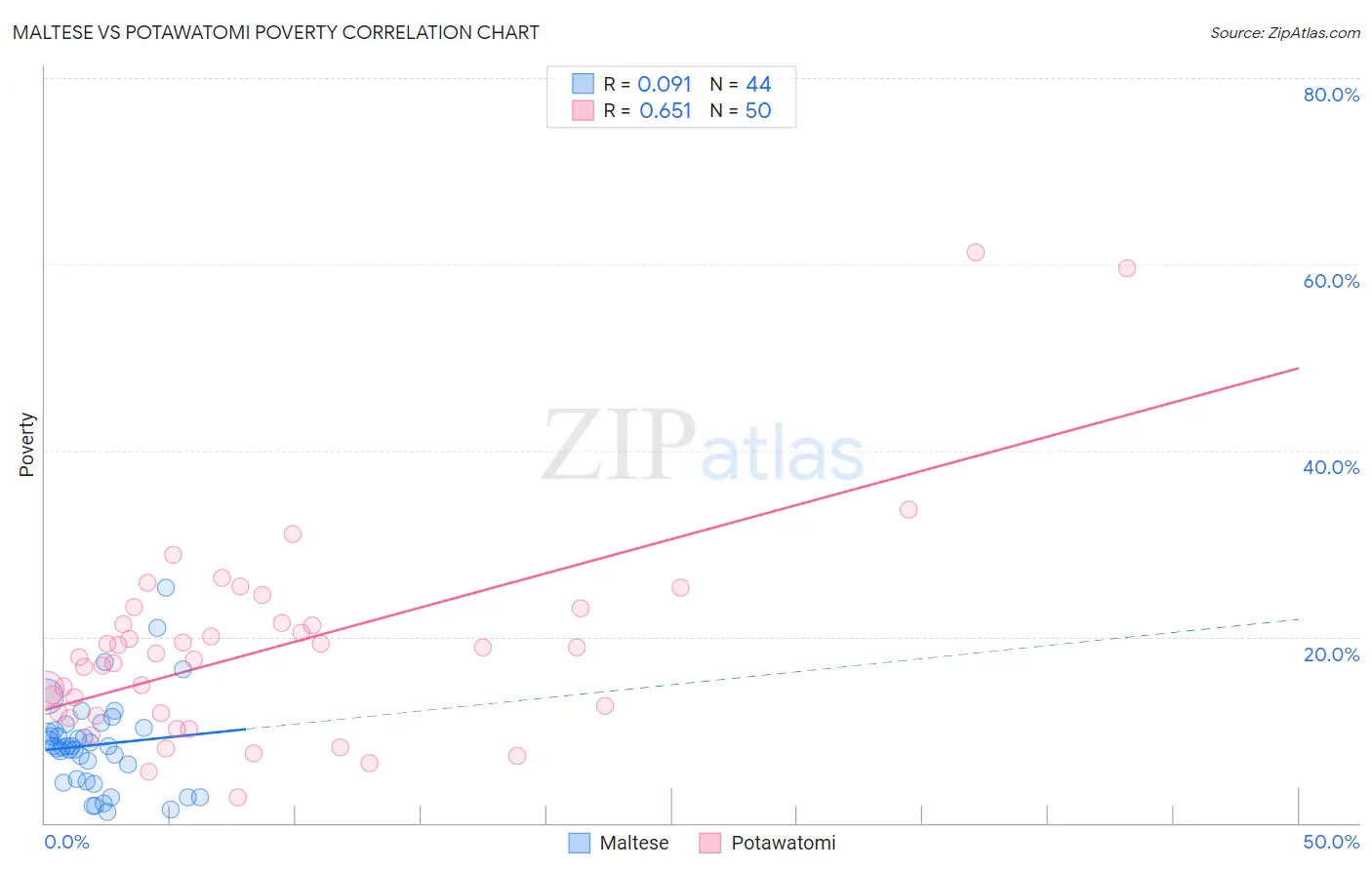 Maltese vs Potawatomi Poverty