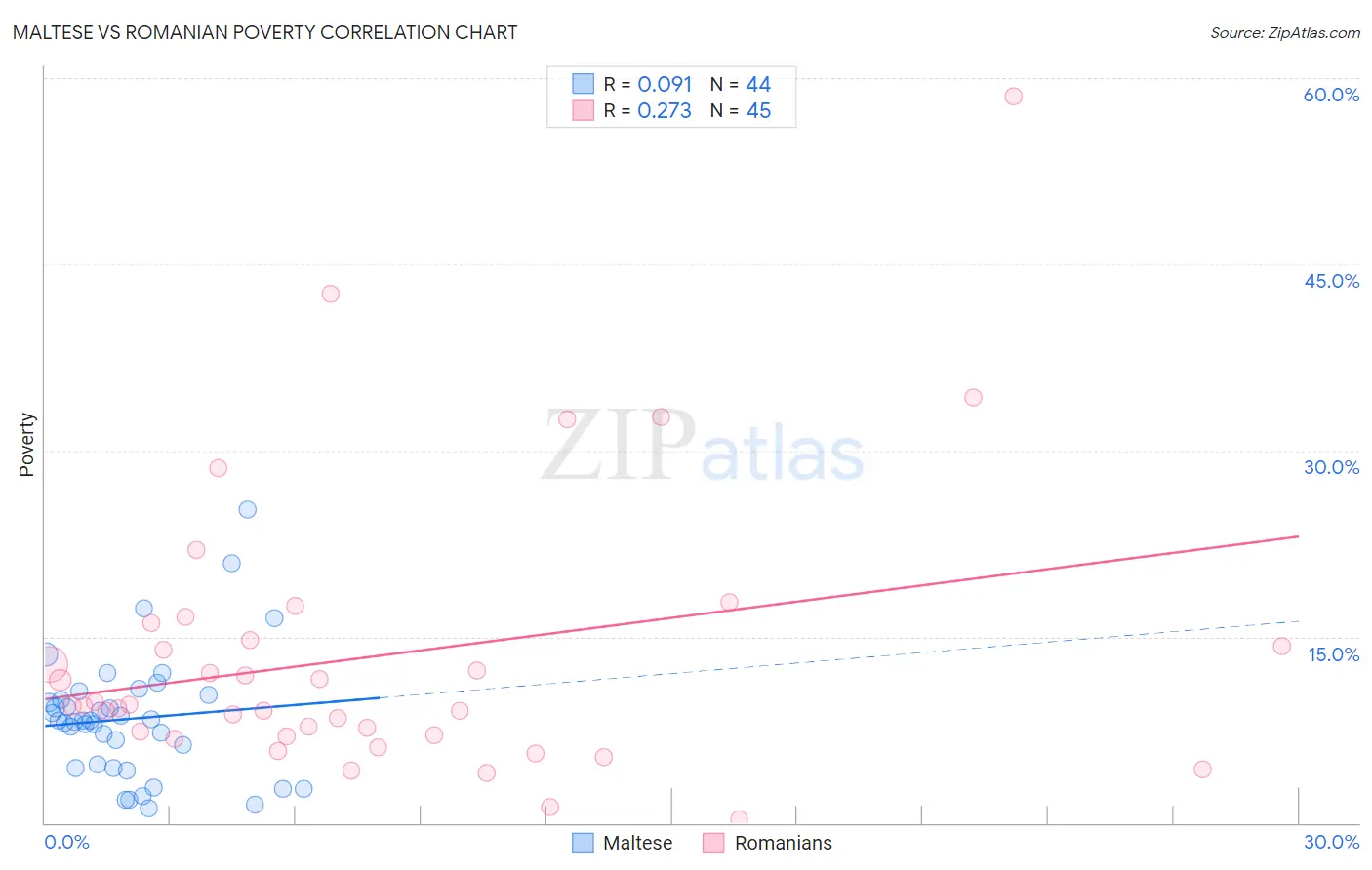 Maltese vs Romanian Poverty