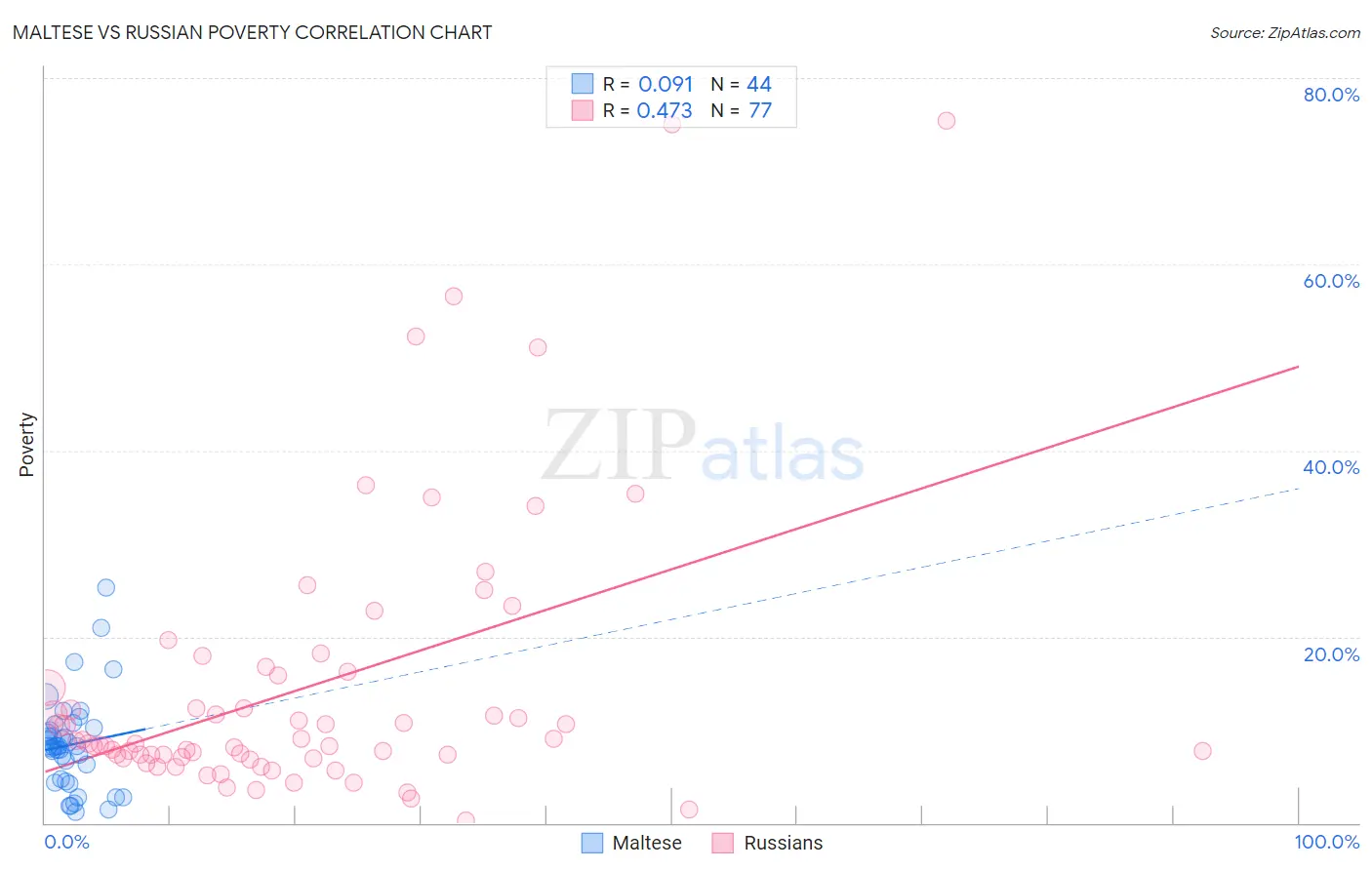 Maltese vs Russian Poverty