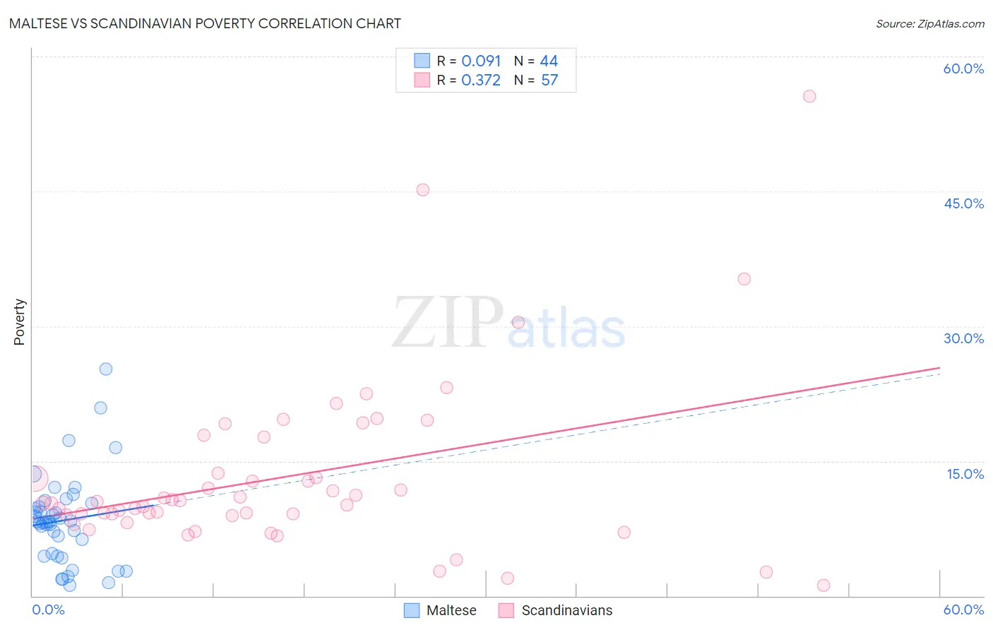 Maltese vs Scandinavian Poverty