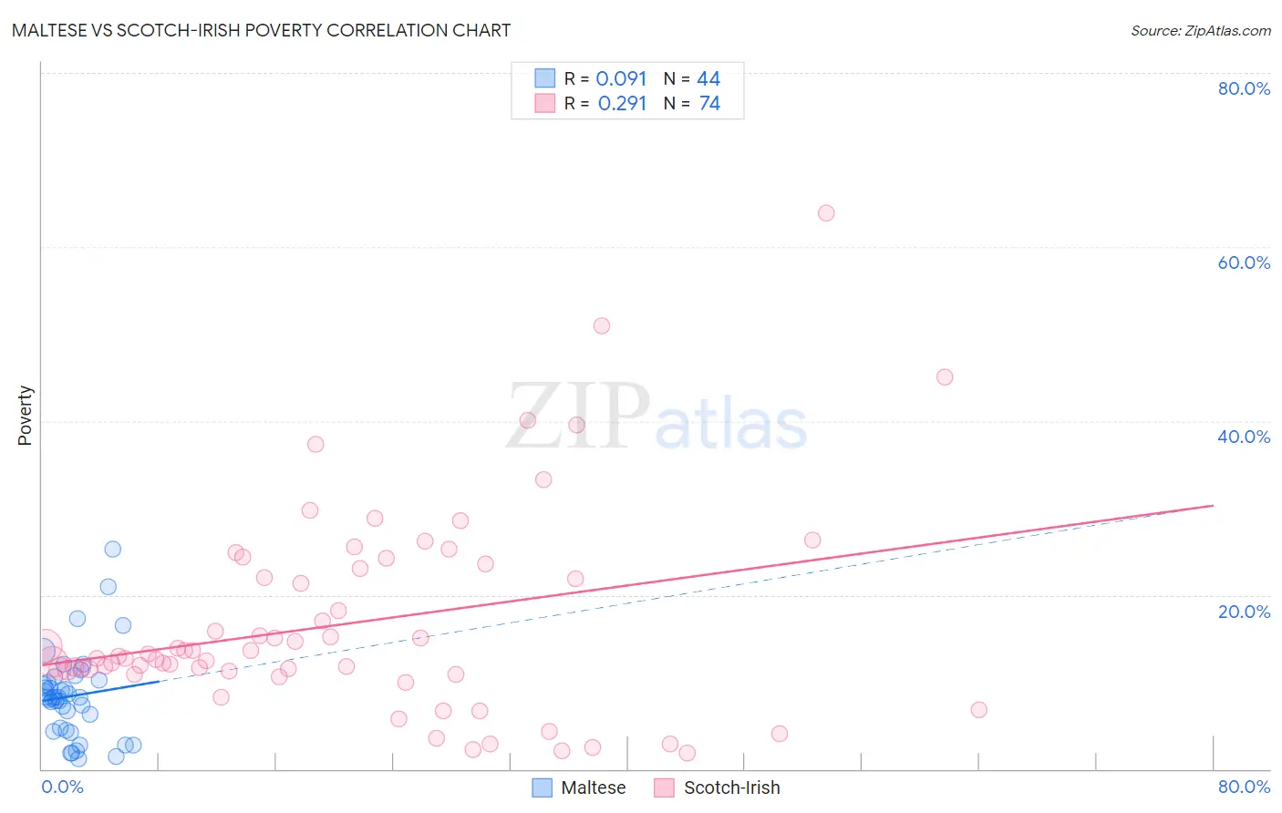 Maltese vs Scotch-Irish Poverty