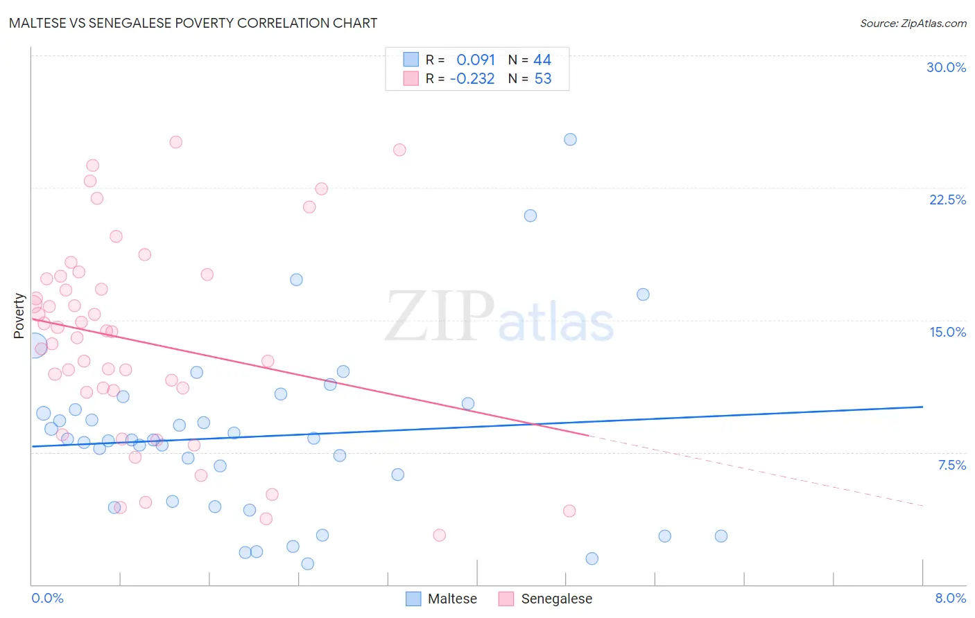 Maltese vs Senegalese Poverty