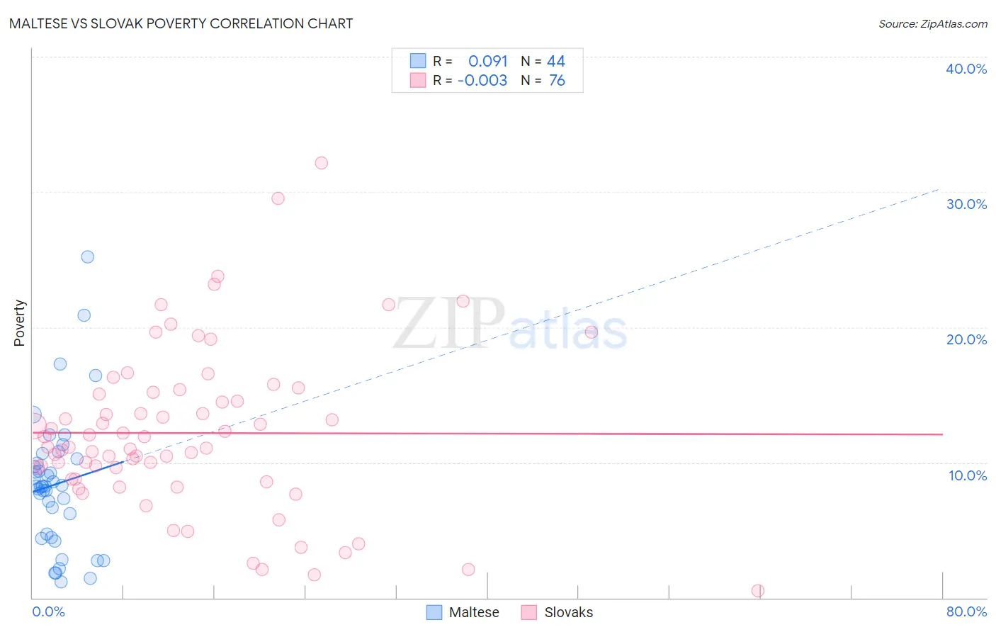 Maltese vs Slovak Poverty
