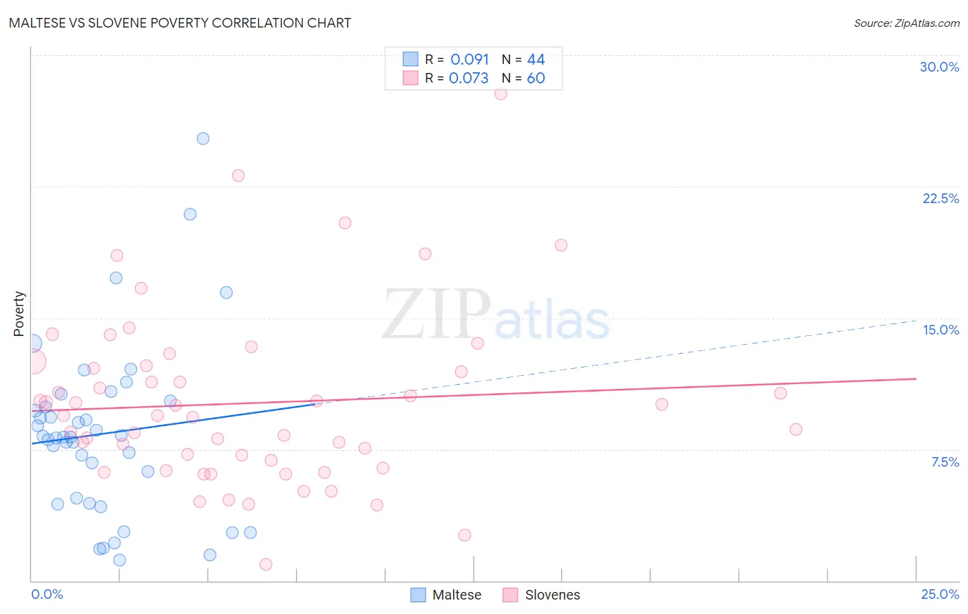 Maltese vs Slovene Poverty