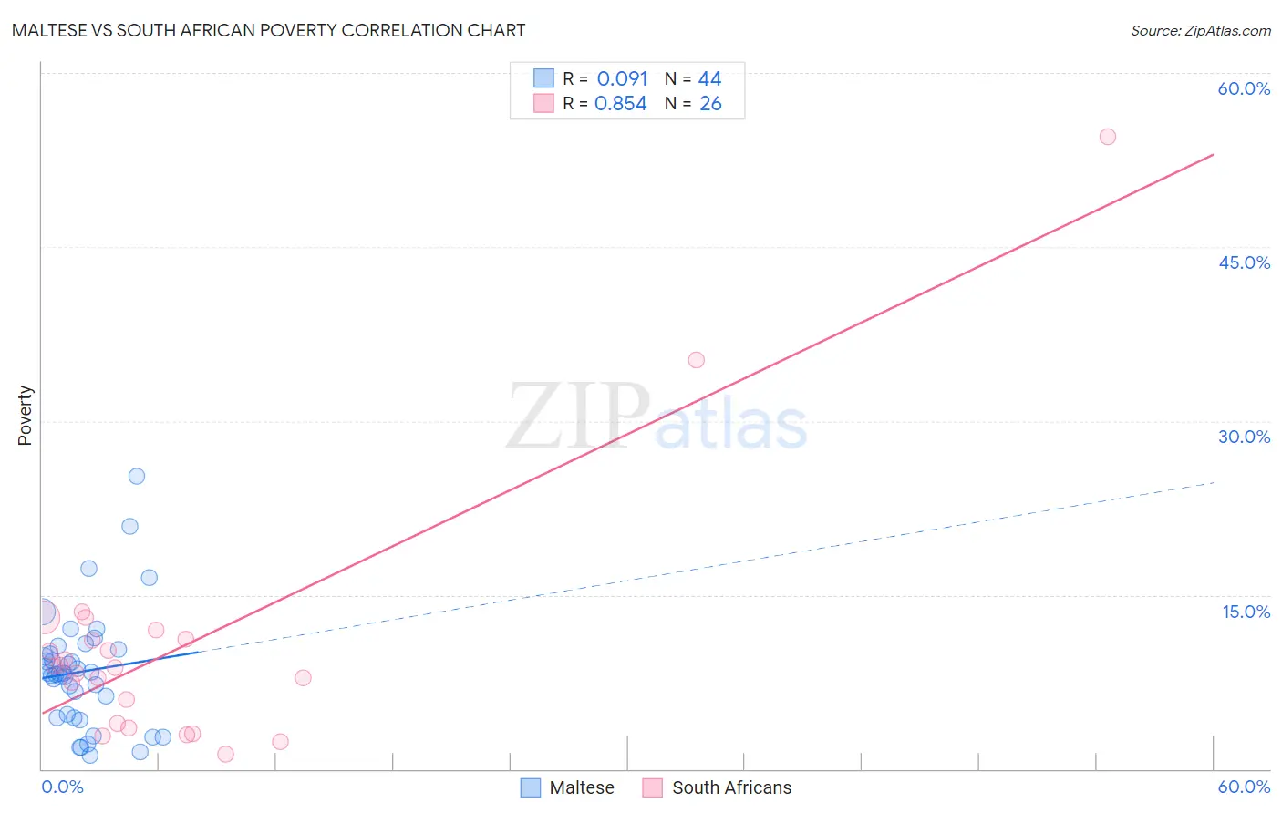 Maltese vs South African Poverty