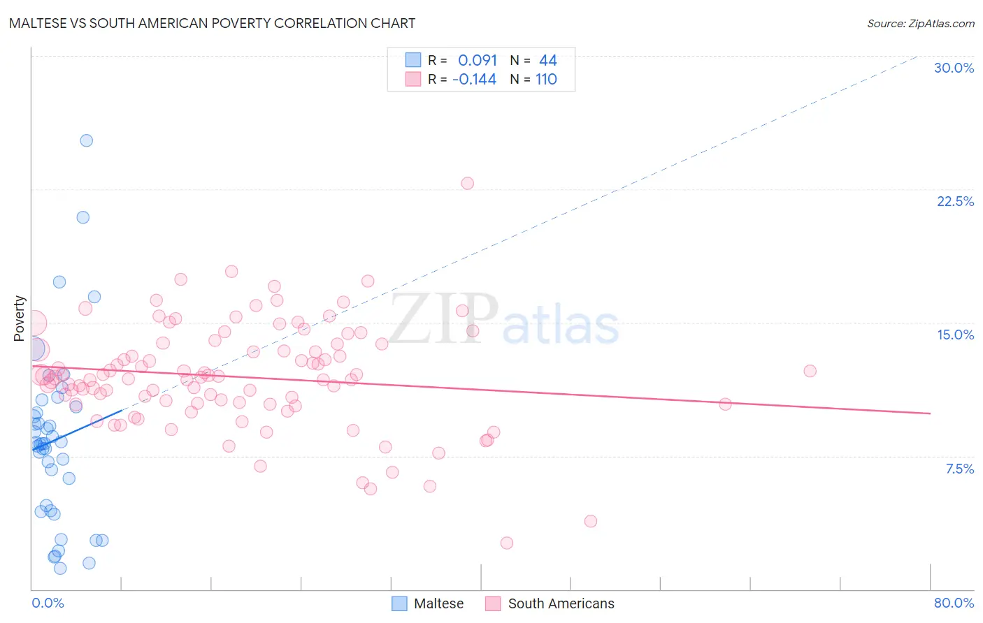 Maltese vs South American Poverty