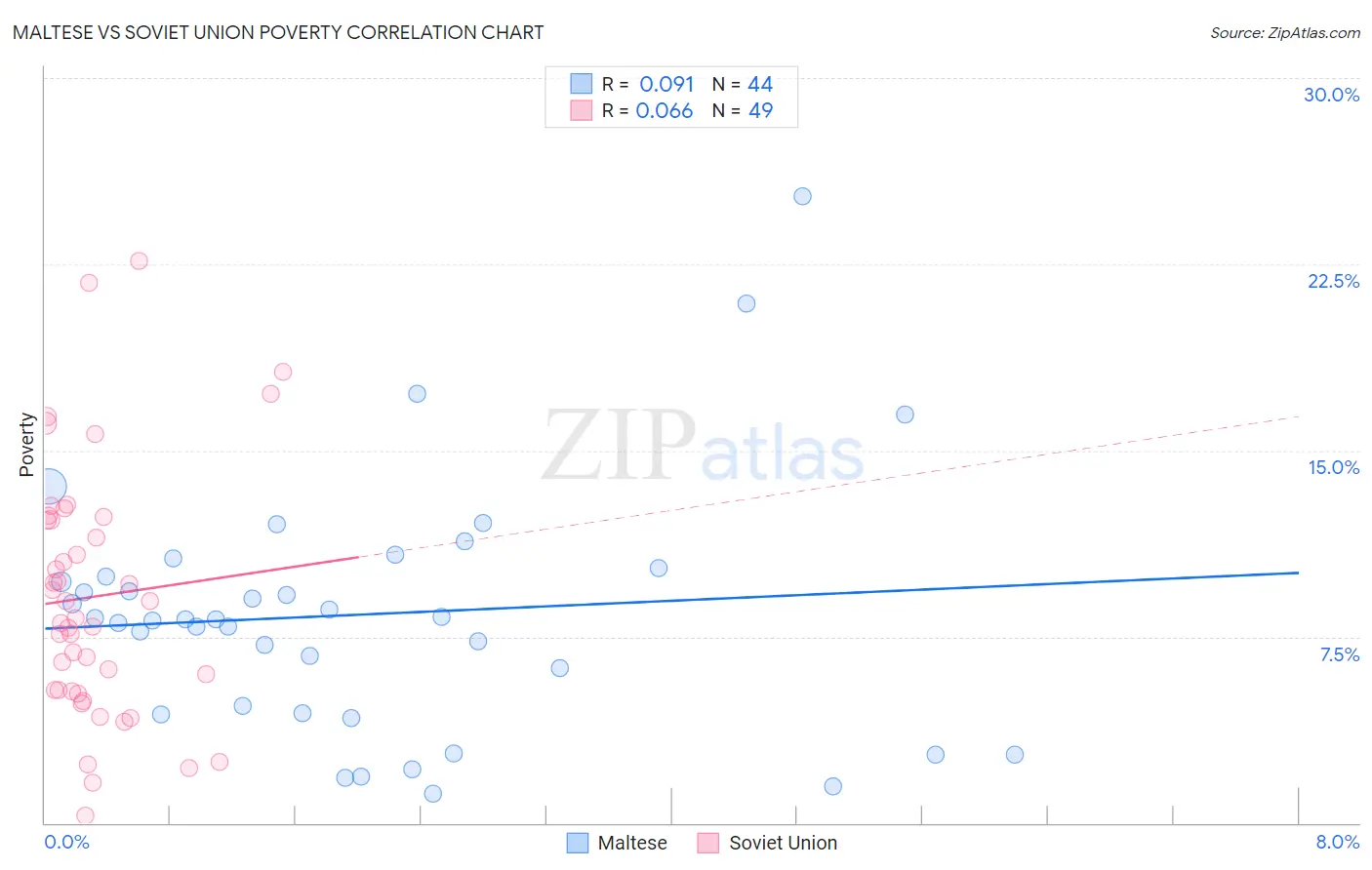 Maltese vs Soviet Union Poverty