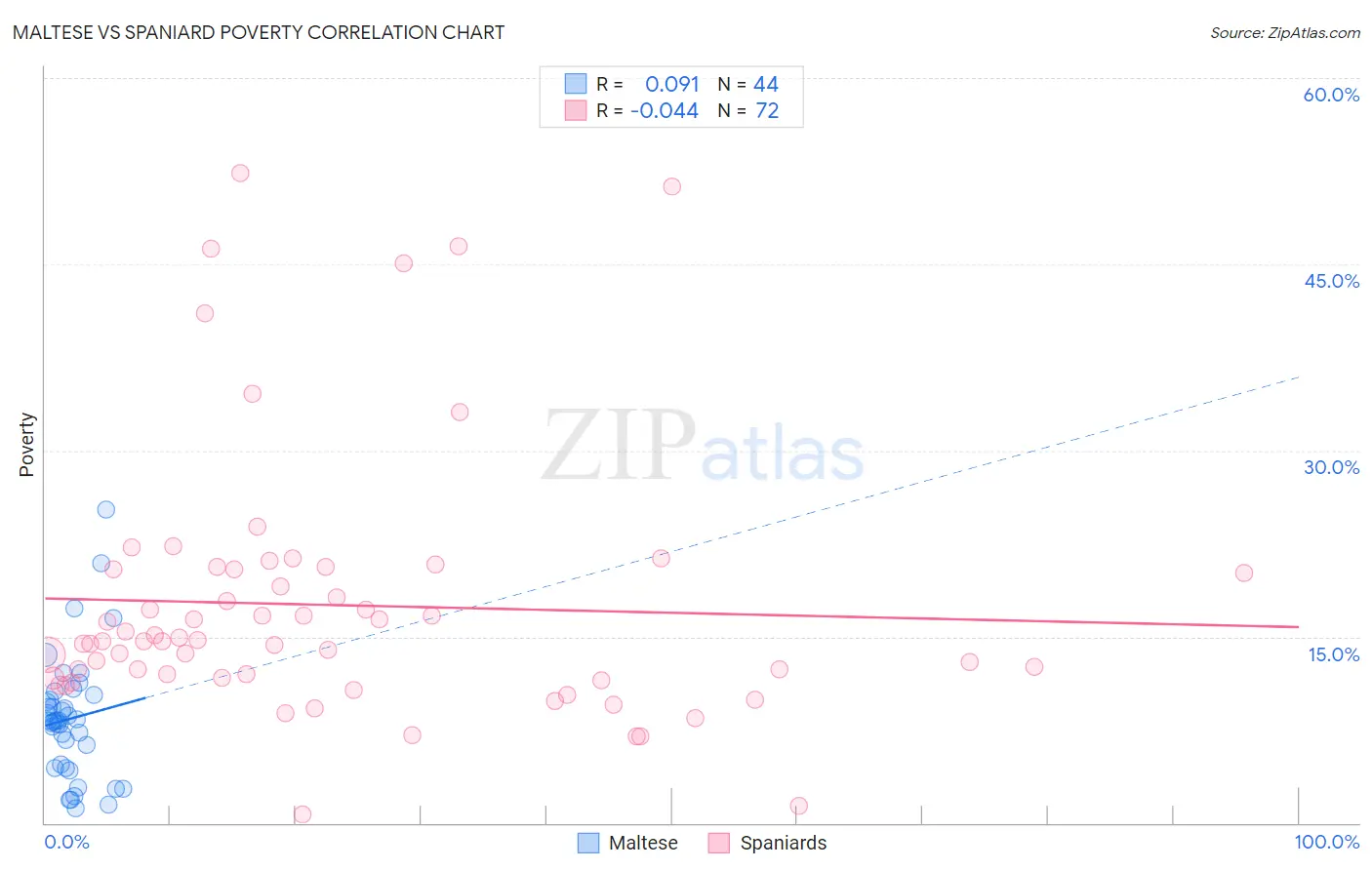 Maltese vs Spaniard Poverty