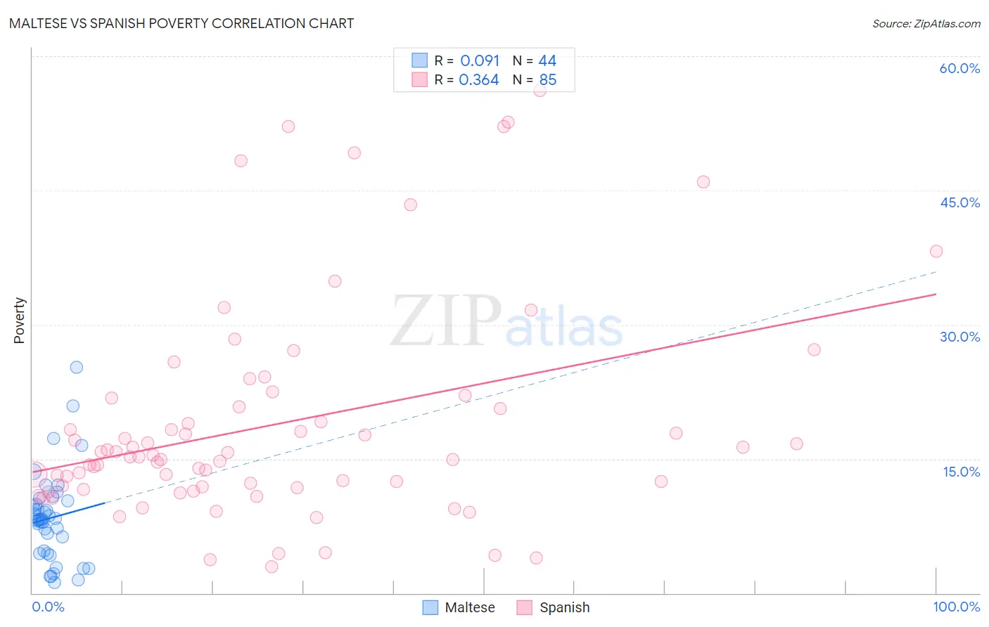 Maltese vs Spanish Poverty