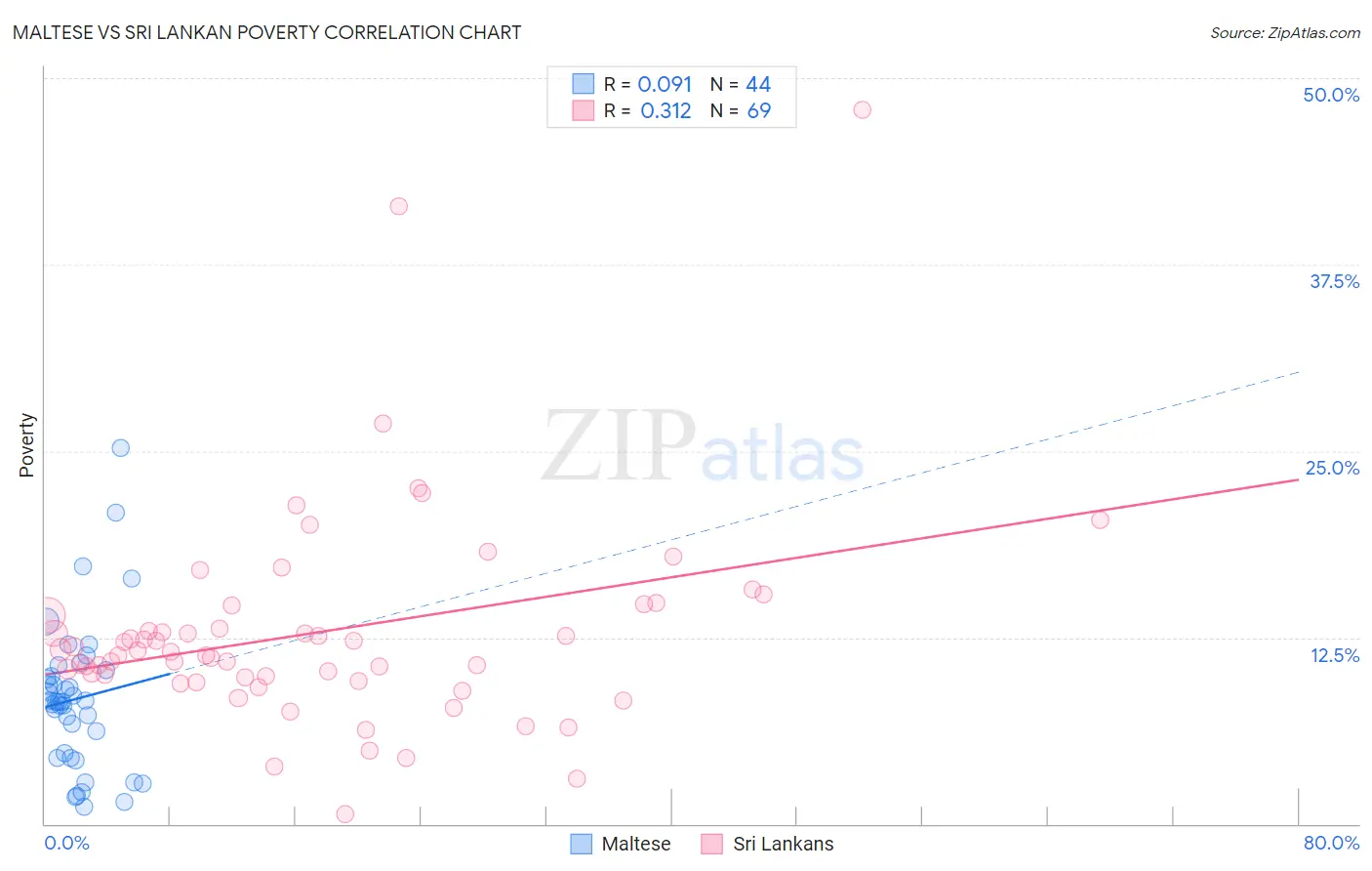 Maltese vs Sri Lankan Poverty