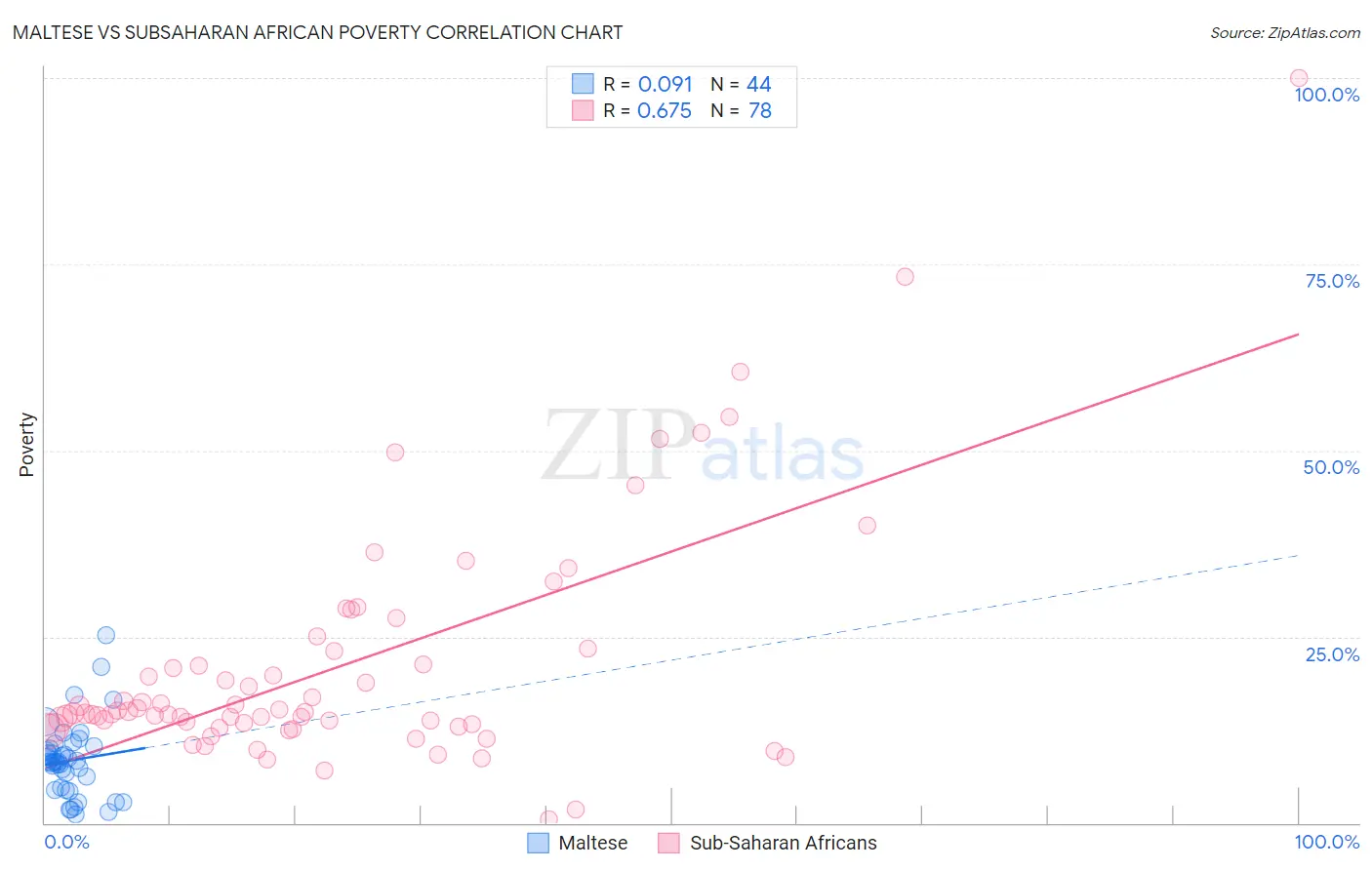 Maltese vs Subsaharan African Poverty