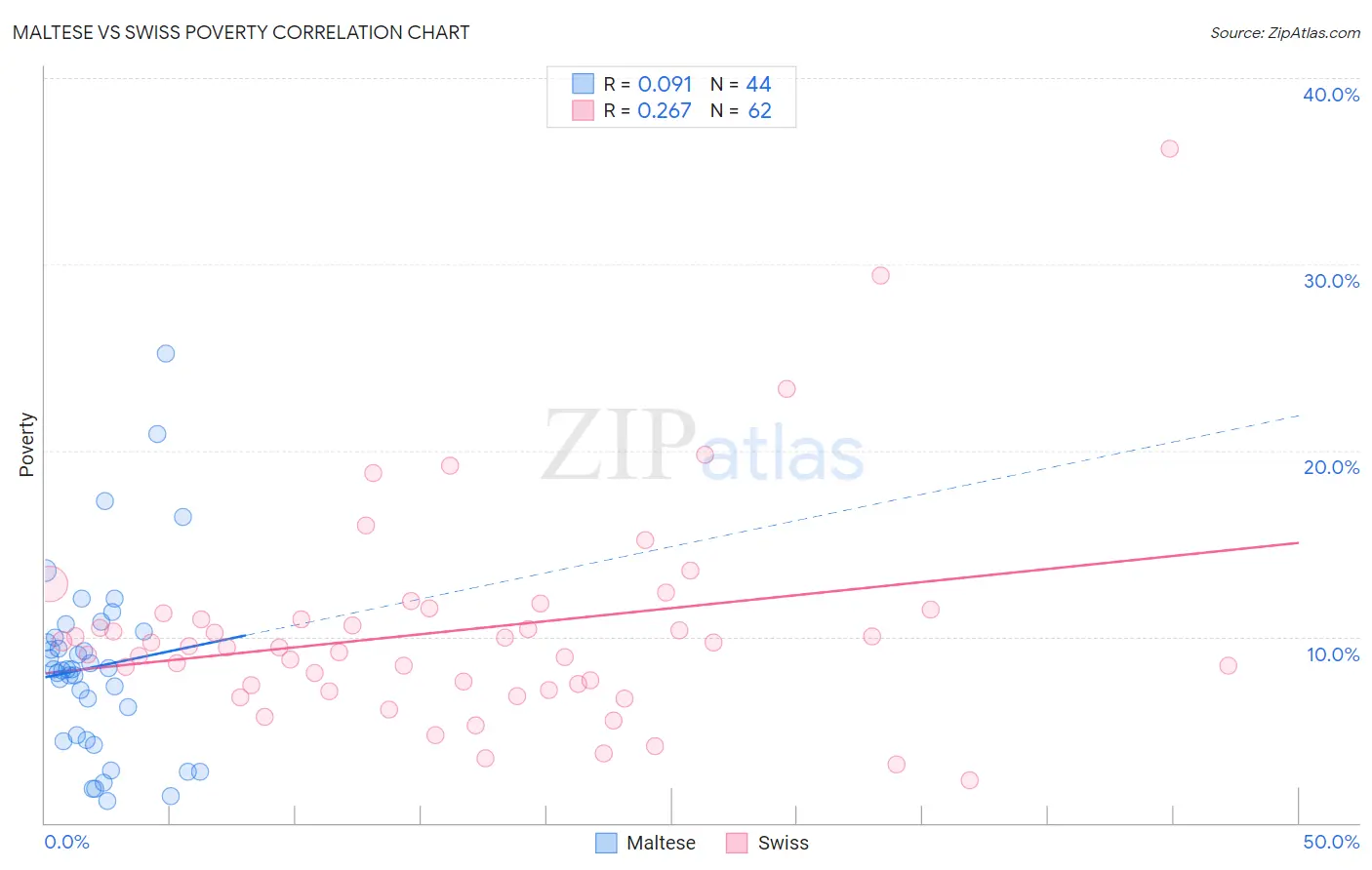 Maltese vs Swiss Poverty