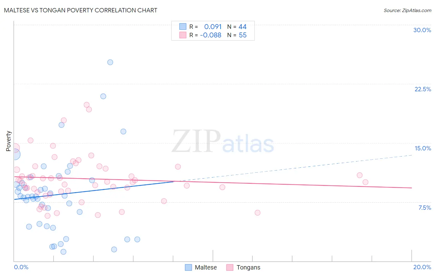 Maltese vs Tongan Poverty