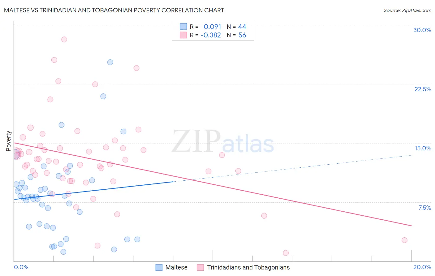 Maltese vs Trinidadian and Tobagonian Poverty