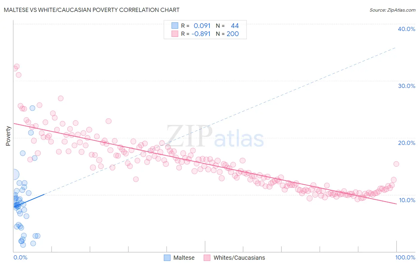 Maltese vs White/Caucasian Poverty