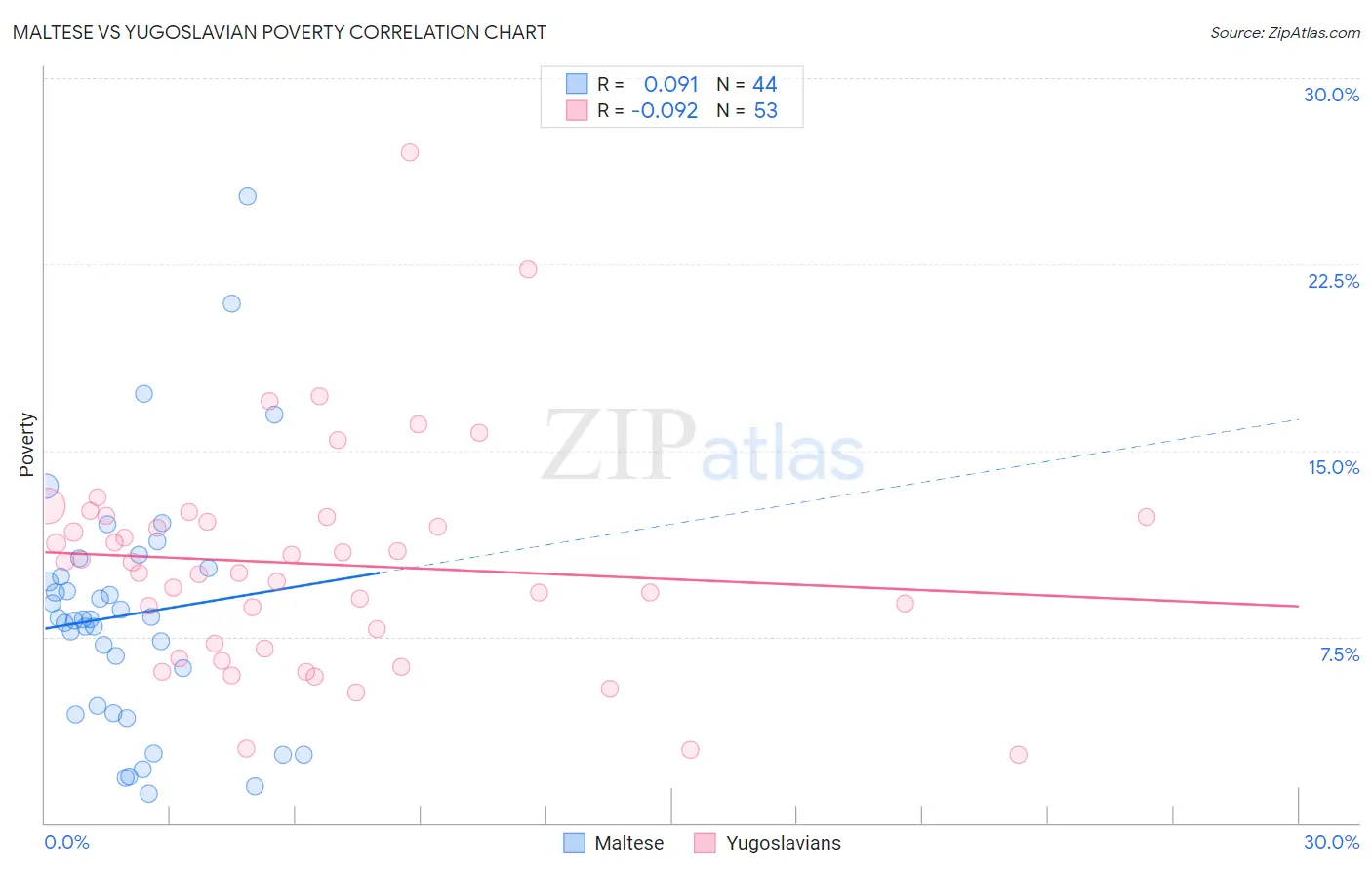 Maltese vs Yugoslavian Poverty