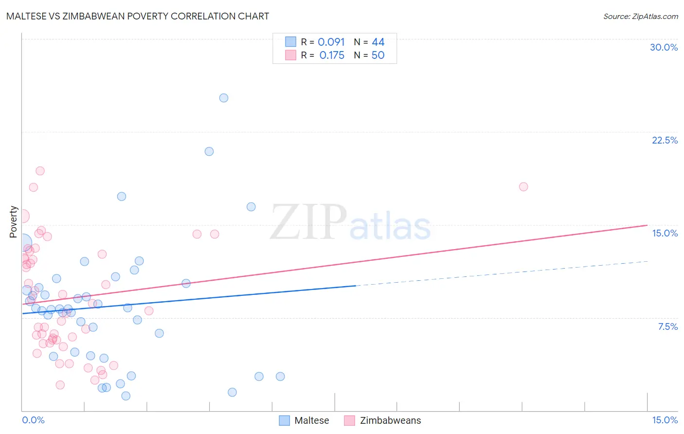 Maltese vs Zimbabwean Poverty