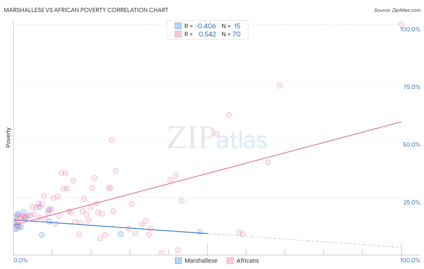 Marshallese vs African Poverty