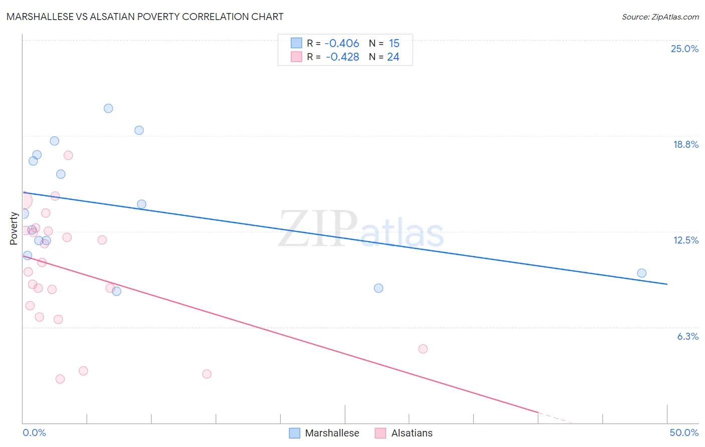 Marshallese vs Alsatian Poverty