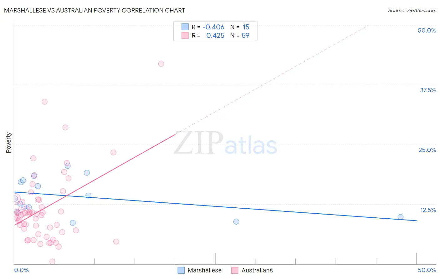 Marshallese vs Australian Poverty