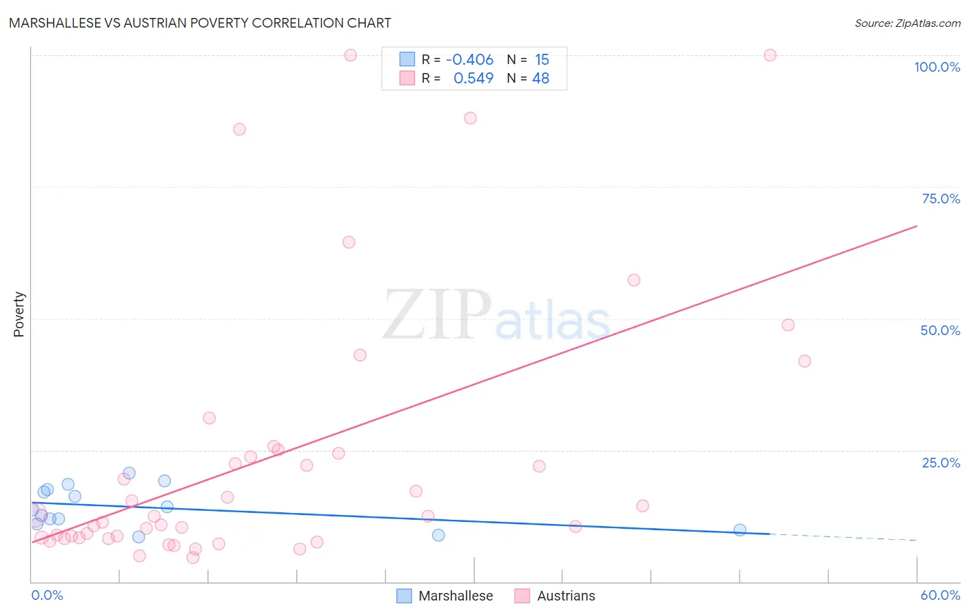 Marshallese vs Austrian Poverty