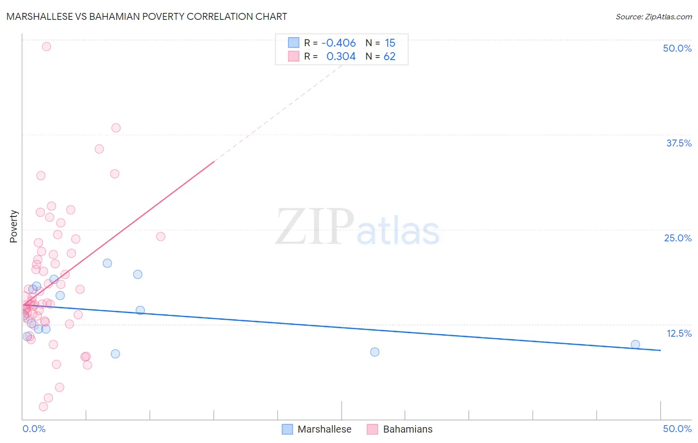 Marshallese vs Bahamian Poverty