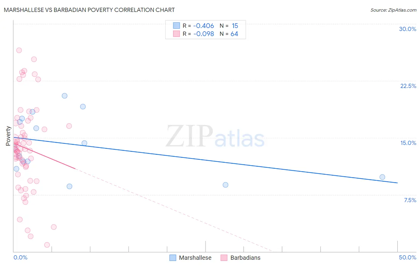 Marshallese vs Barbadian Poverty