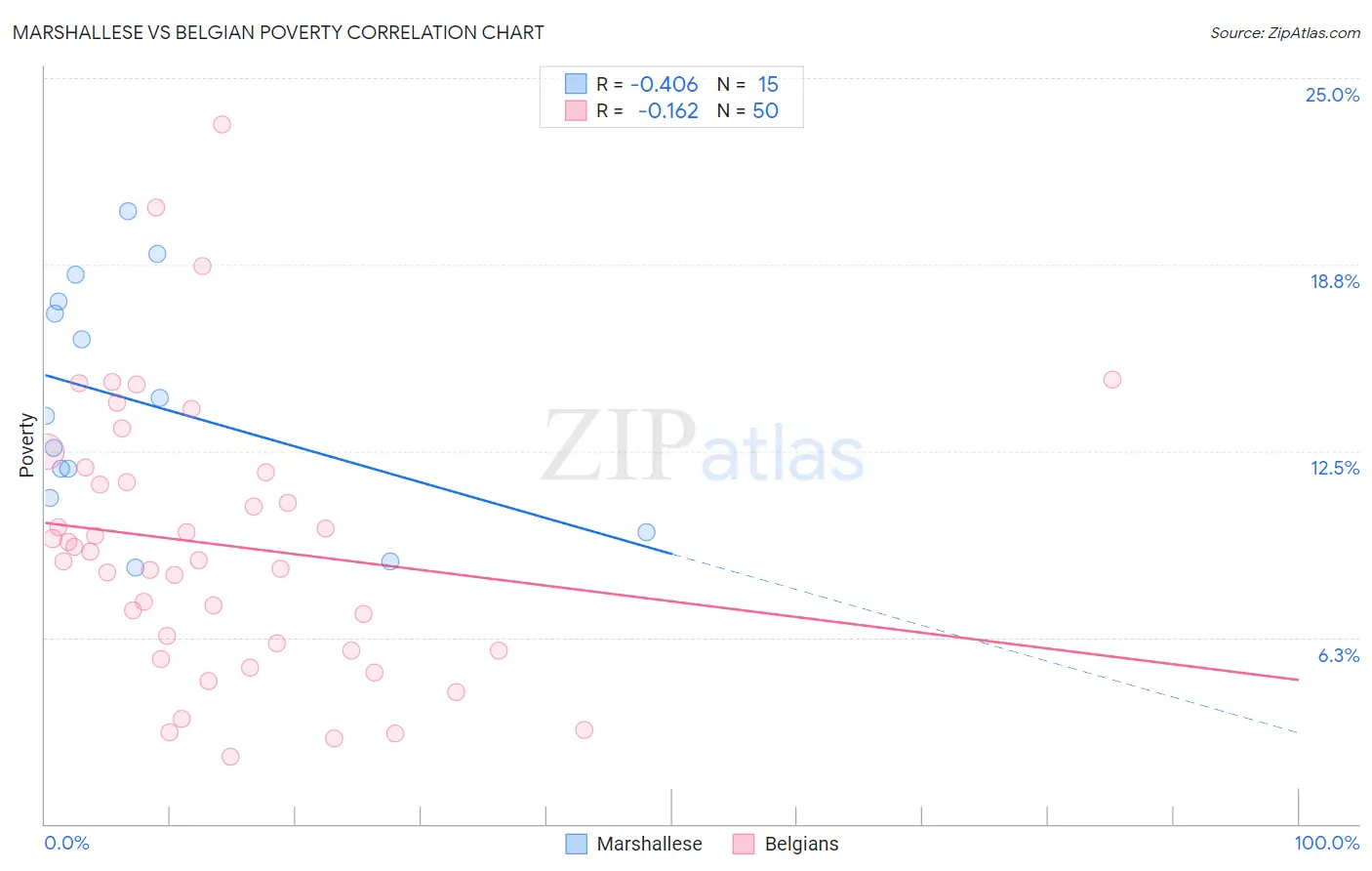 Marshallese vs Belgian Poverty