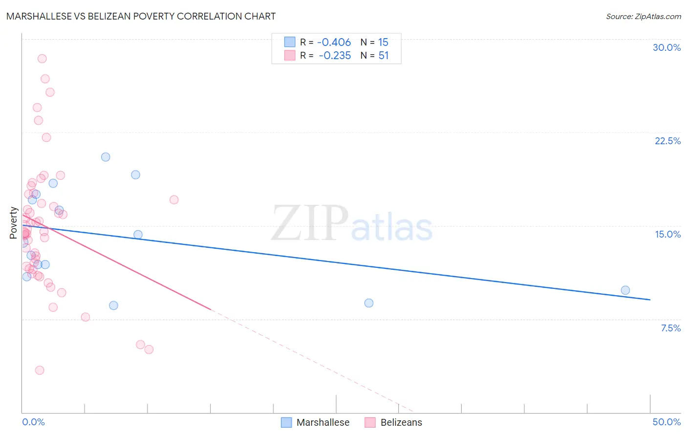 Marshallese vs Belizean Poverty
