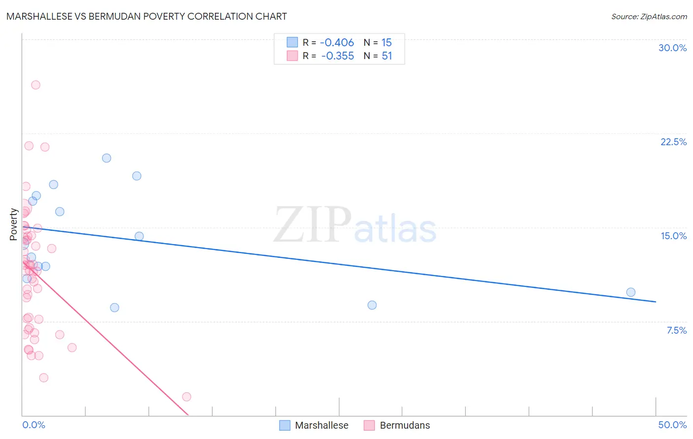 Marshallese vs Bermudan Poverty
