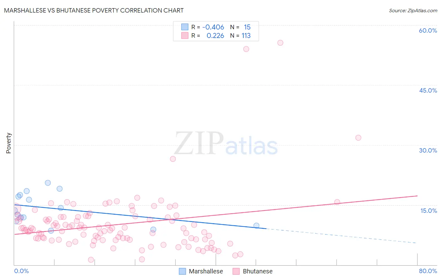 Marshallese vs Bhutanese Poverty