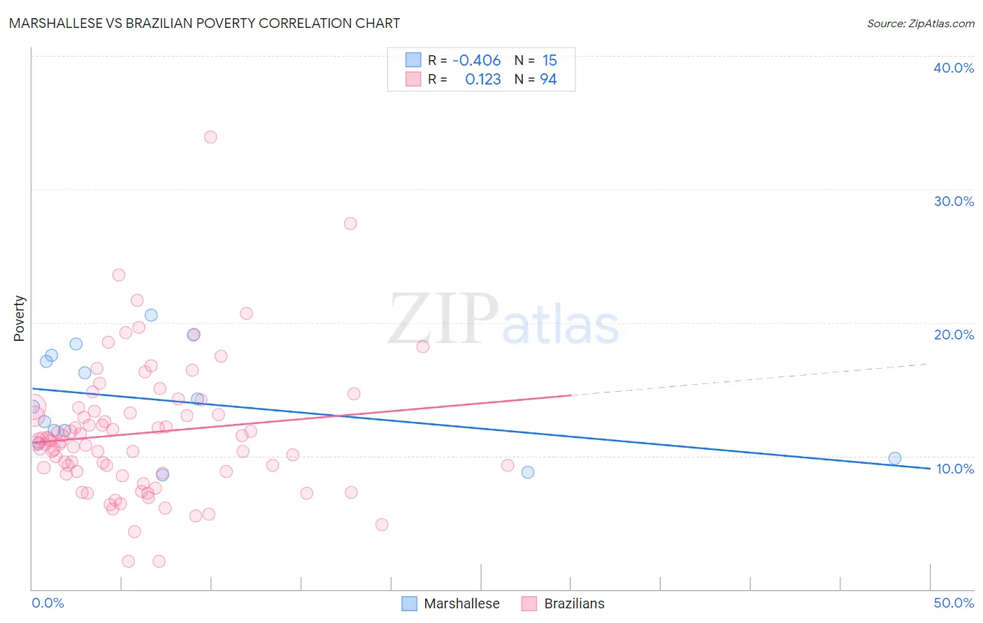 Marshallese vs Brazilian Poverty