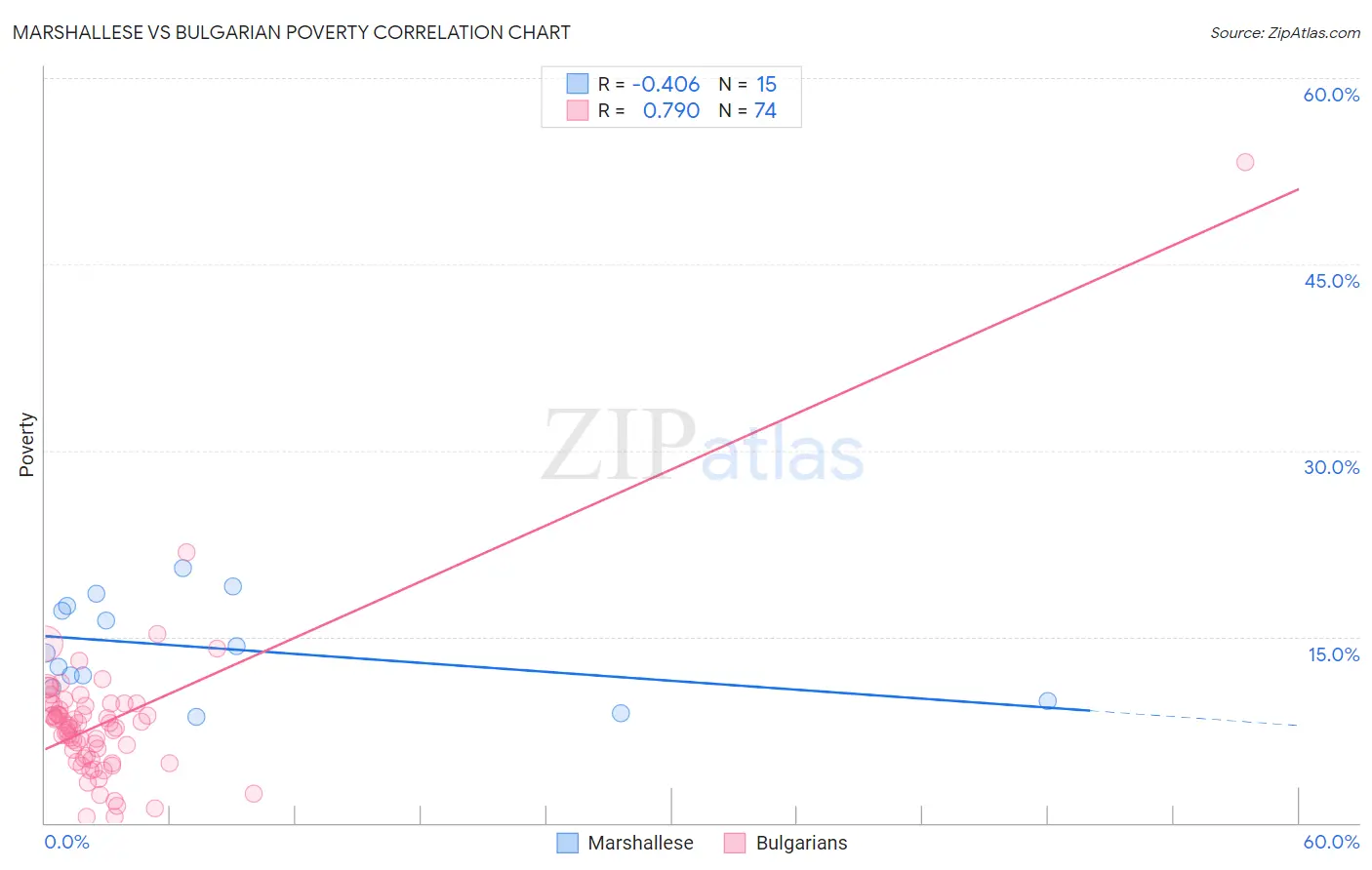 Marshallese vs Bulgarian Poverty