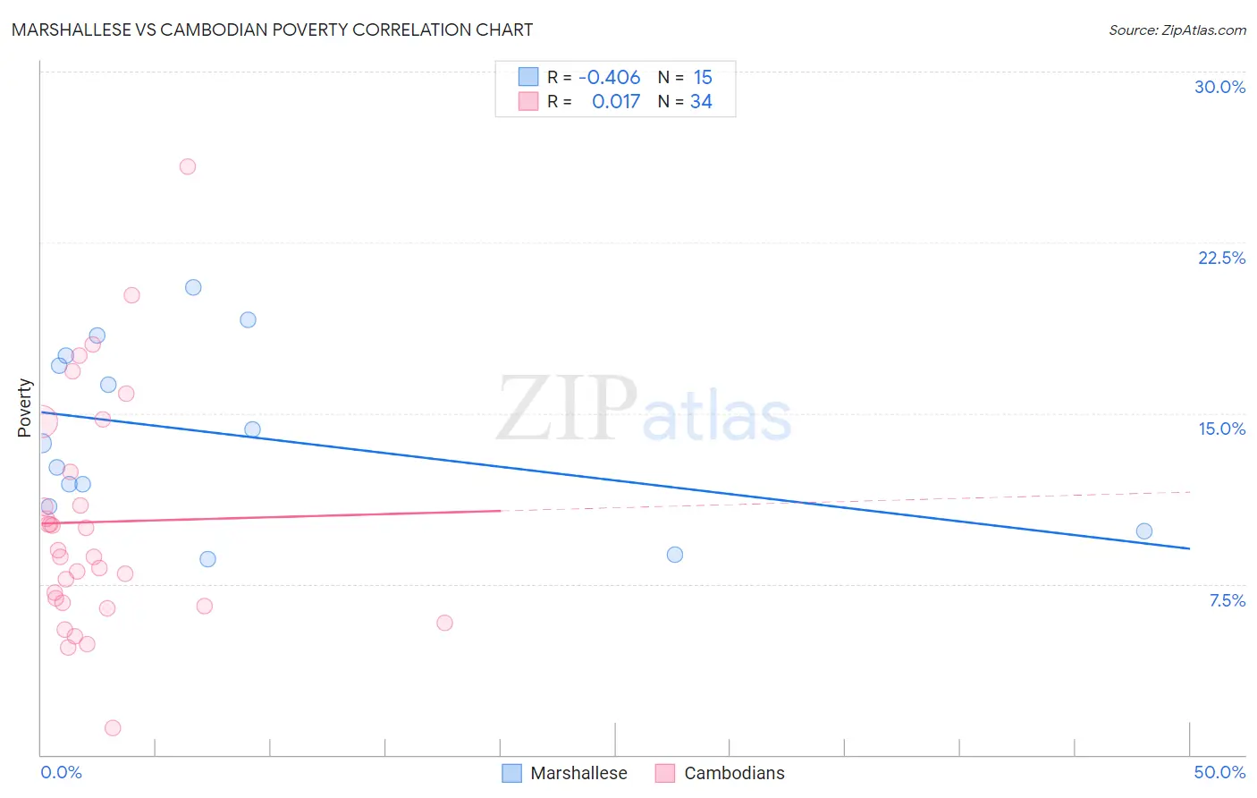 Marshallese vs Cambodian Poverty