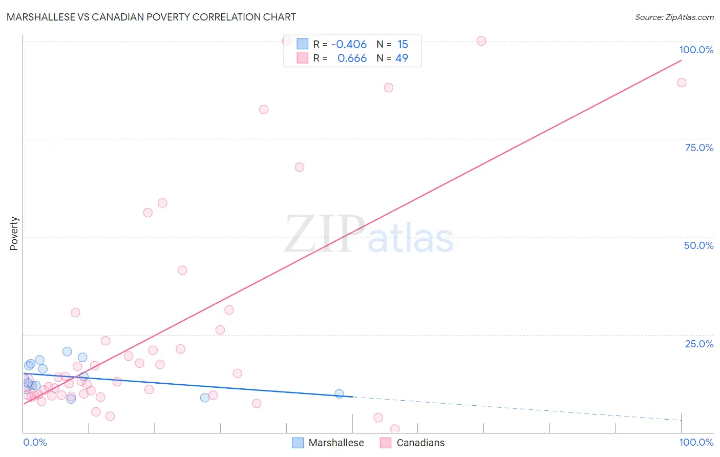 Marshallese vs Canadian Poverty