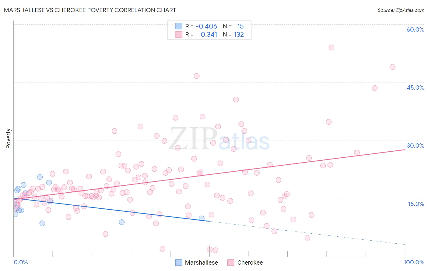 Marshallese vs Cherokee Poverty