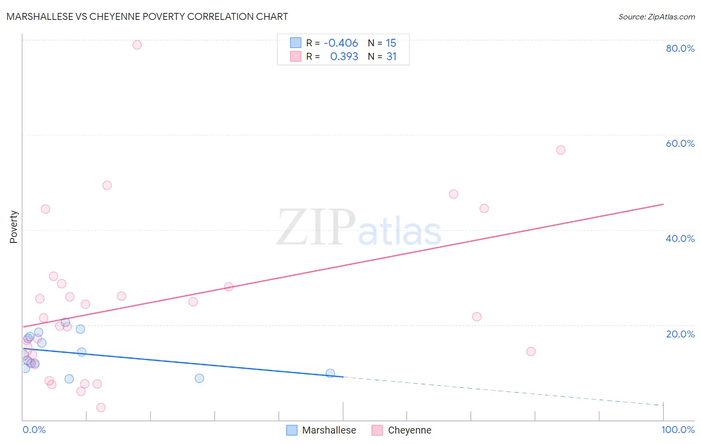 Marshallese vs Cheyenne Poverty