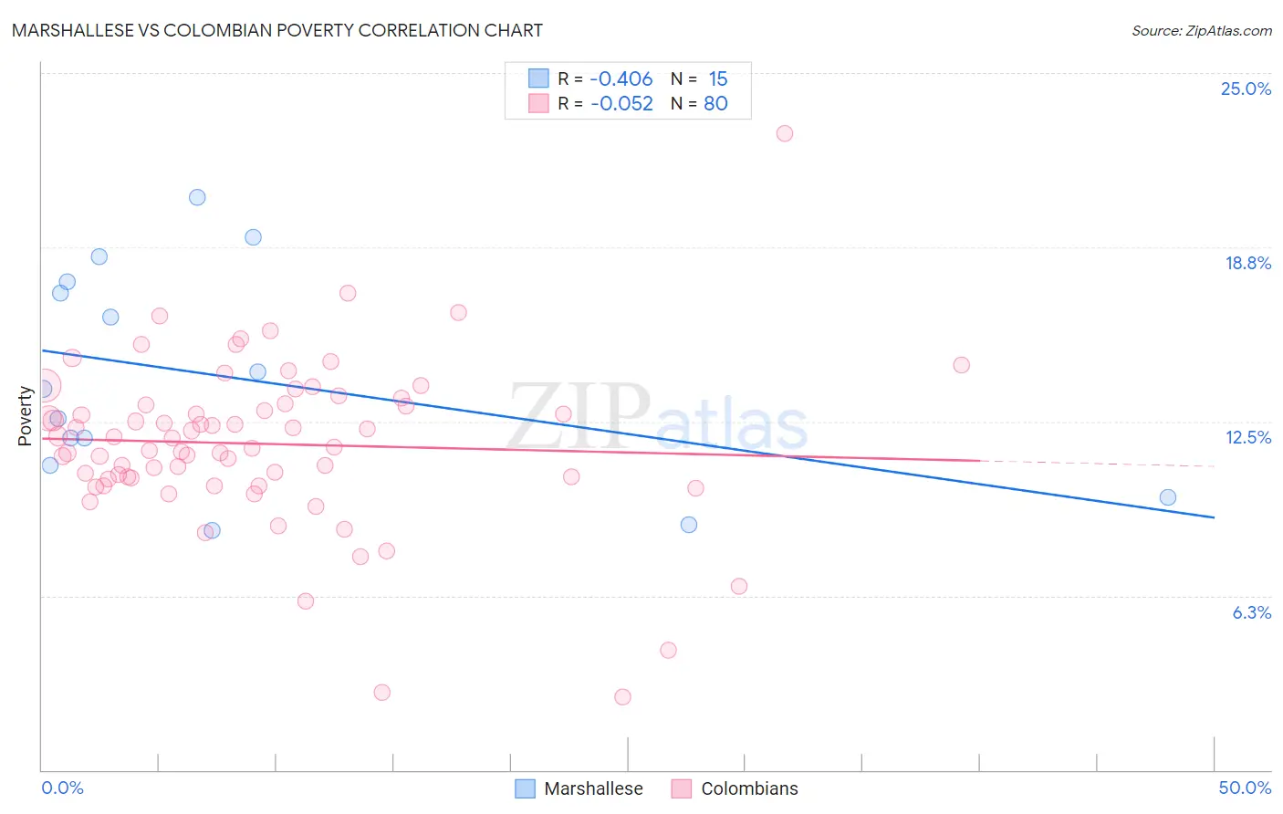 Marshallese vs Colombian Poverty