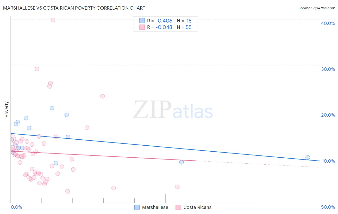 Marshallese vs Costa Rican Poverty