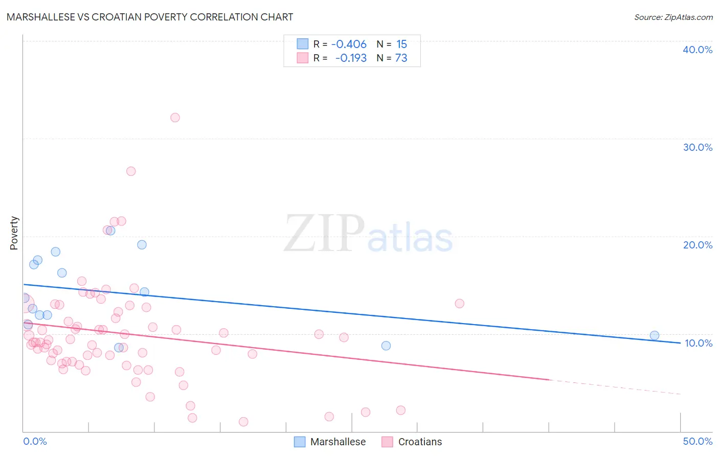 Marshallese vs Croatian Poverty