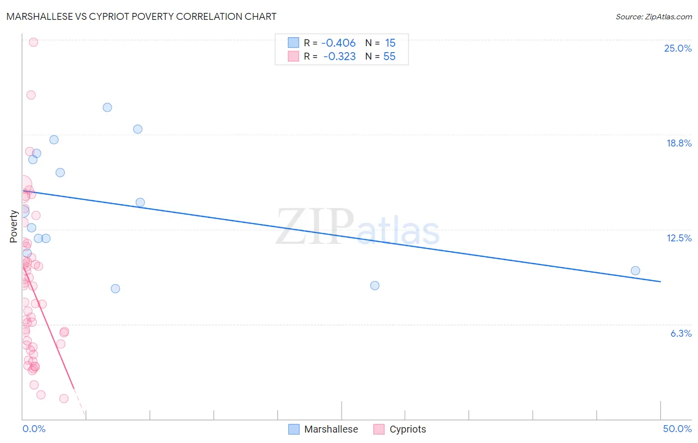 Marshallese vs Cypriot Poverty