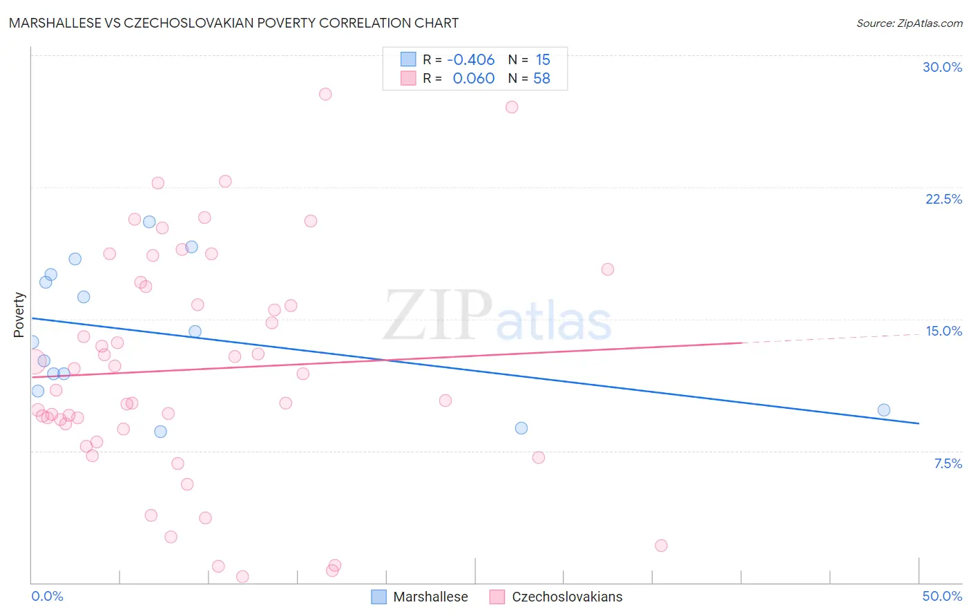 Marshallese vs Czechoslovakian Poverty