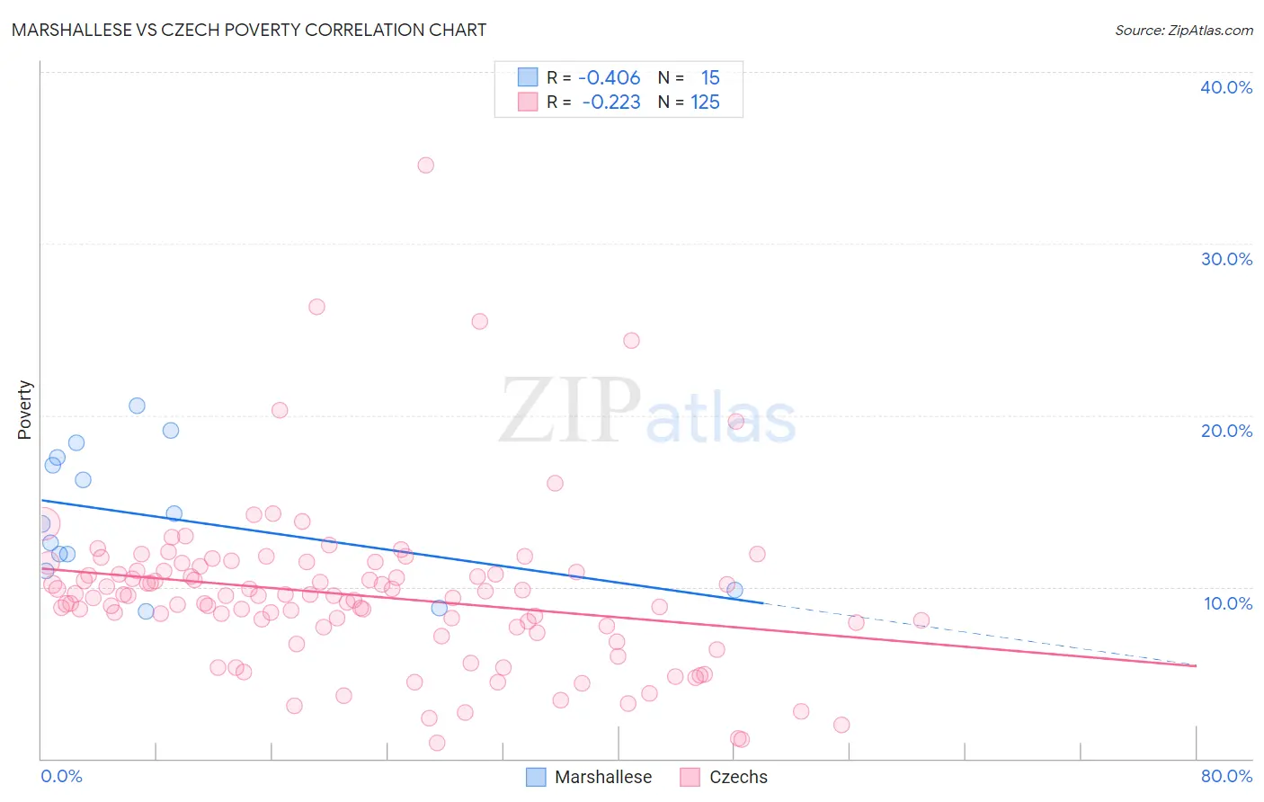 Marshallese vs Czech Poverty