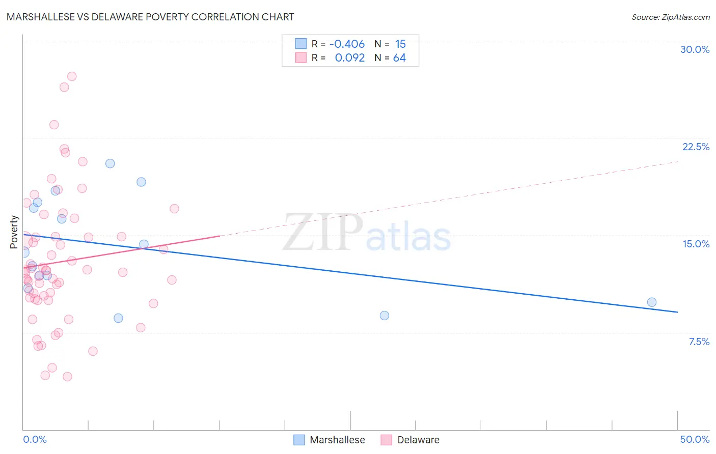 Marshallese vs Delaware Poverty